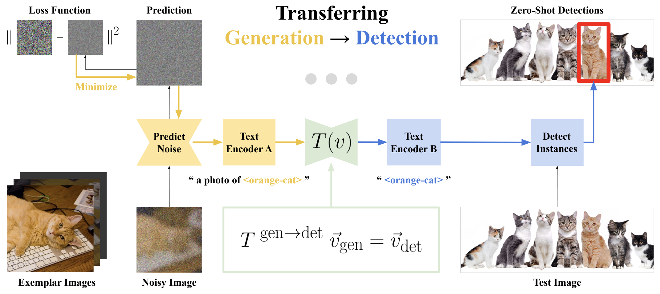 Transferring From Generation To Detection